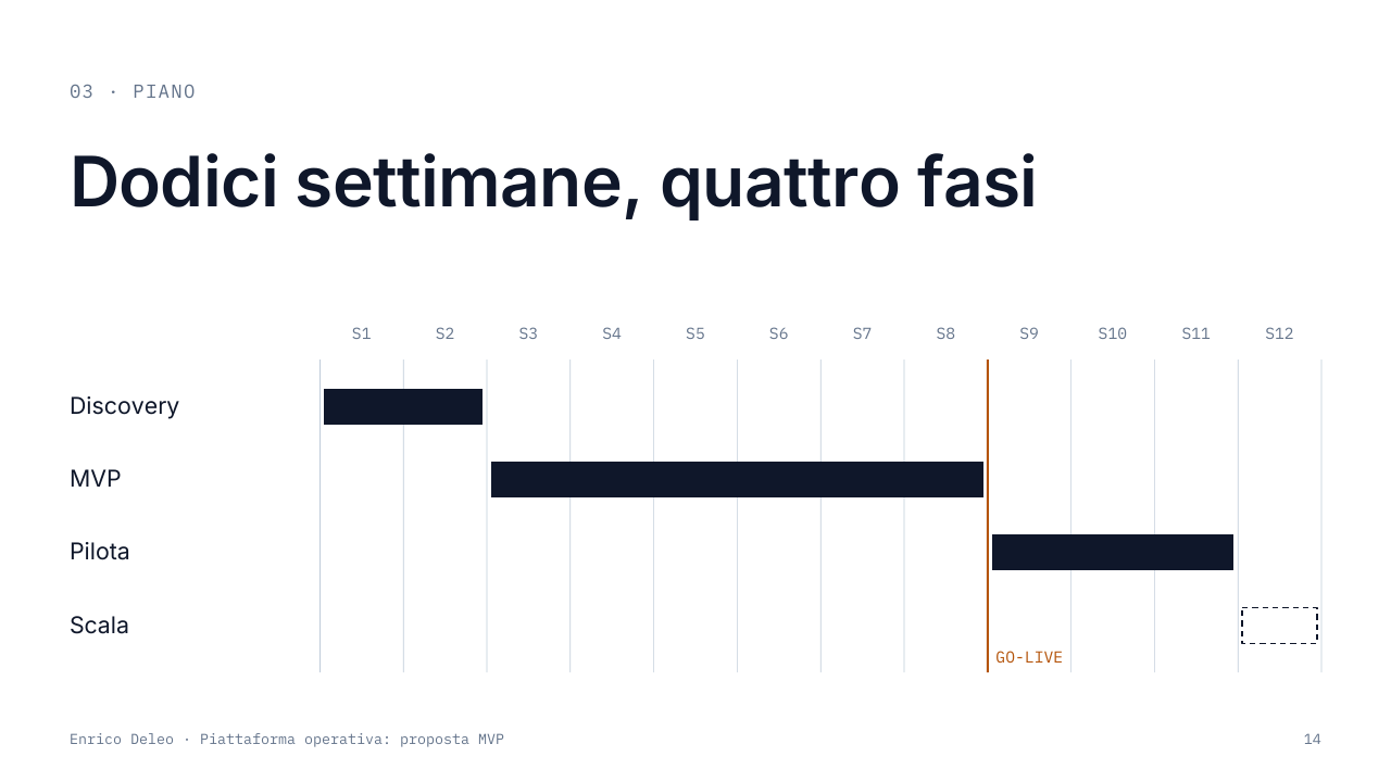 Slide 14: layout Diagramma